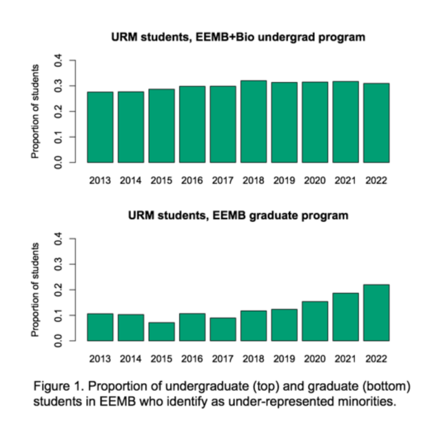 URM STUDENTS IN UNDERGRAD AND GRAD PROGRAMS FOR EEMB AND BIOLOGY